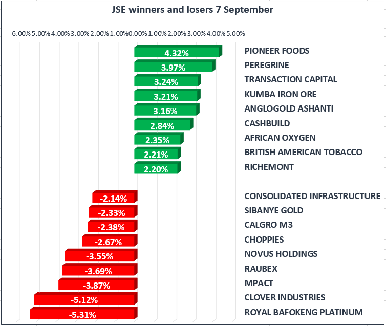 Stronger Rand caps gain on the JSE today